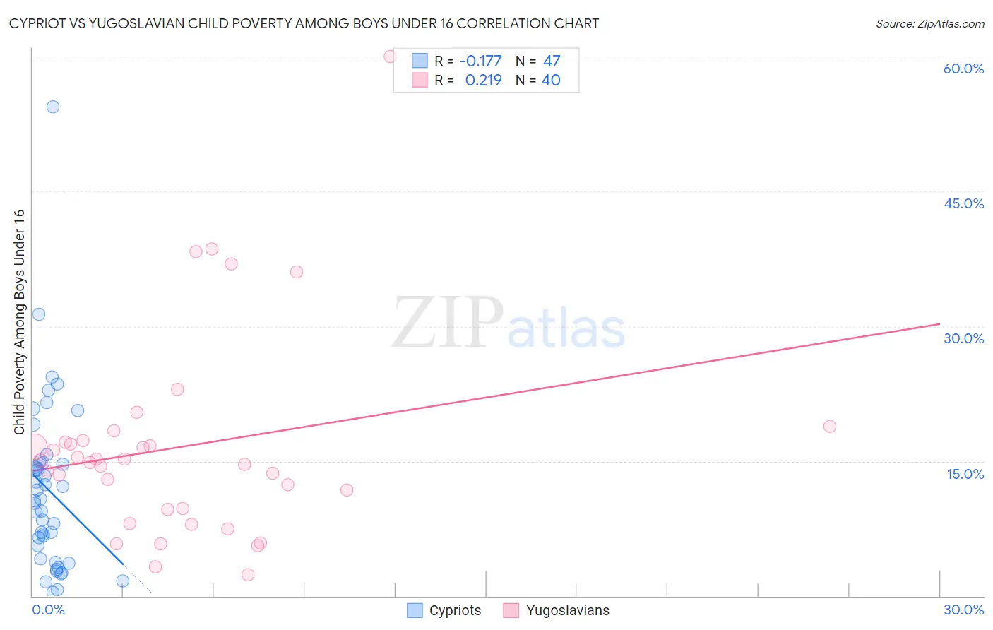 Cypriot vs Yugoslavian Child Poverty Among Boys Under 16