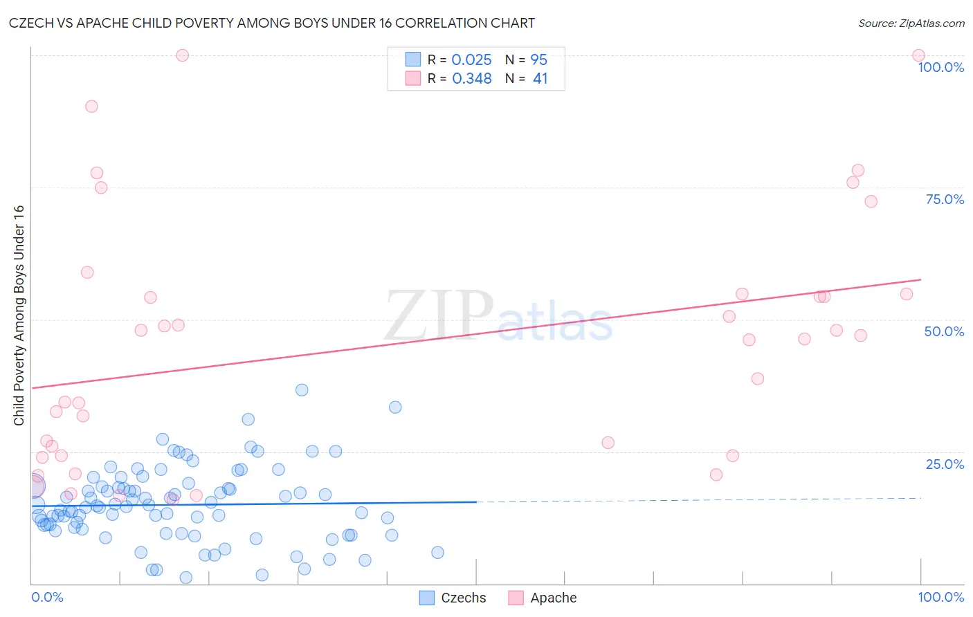 Czech vs Apache Child Poverty Among Boys Under 16