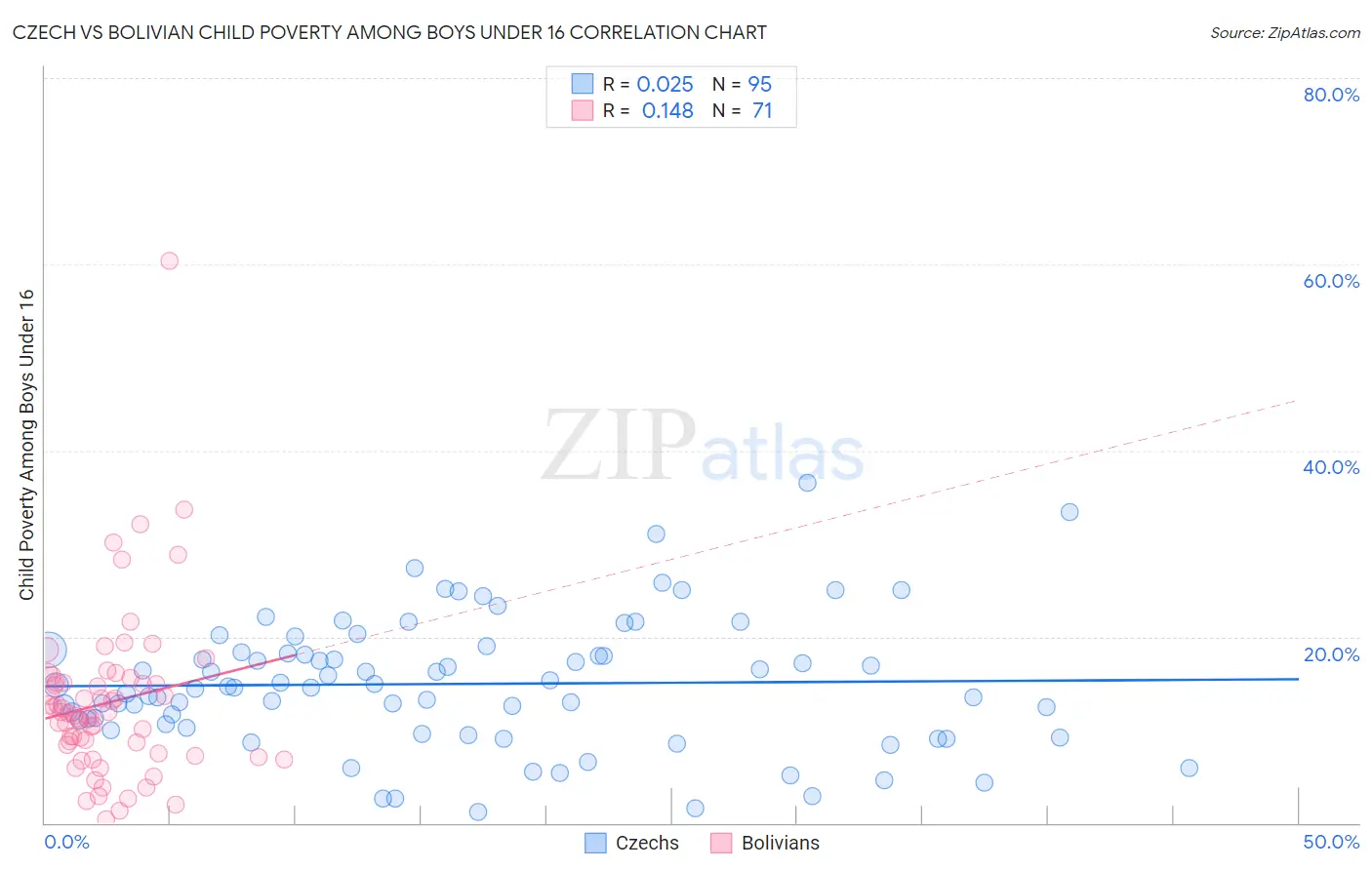 Czech vs Bolivian Child Poverty Among Boys Under 16