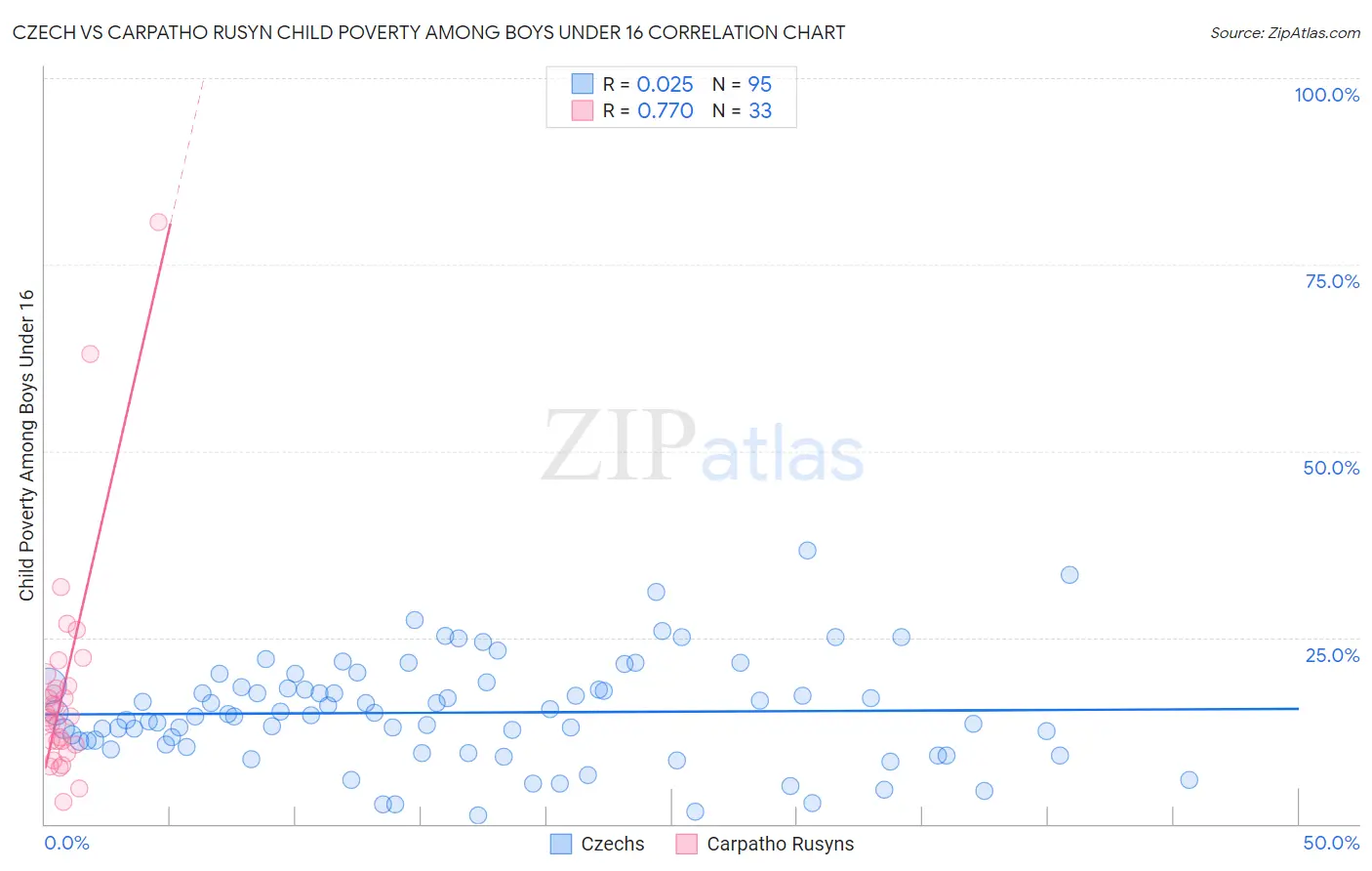 Czech vs Carpatho Rusyn Child Poverty Among Boys Under 16