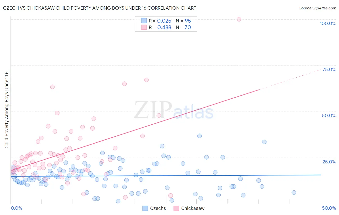 Czech vs Chickasaw Child Poverty Among Boys Under 16