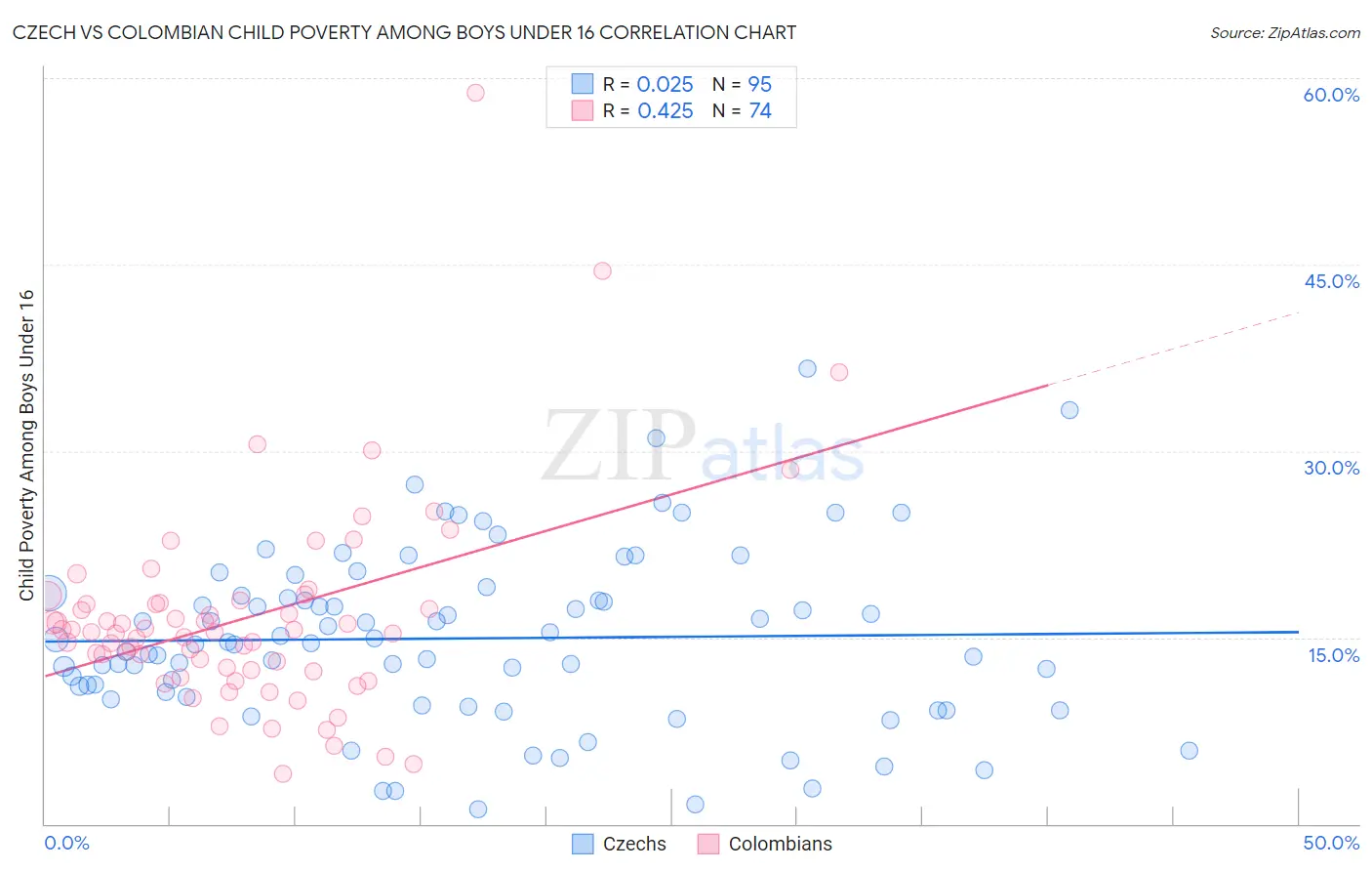 Czech vs Colombian Child Poverty Among Boys Under 16