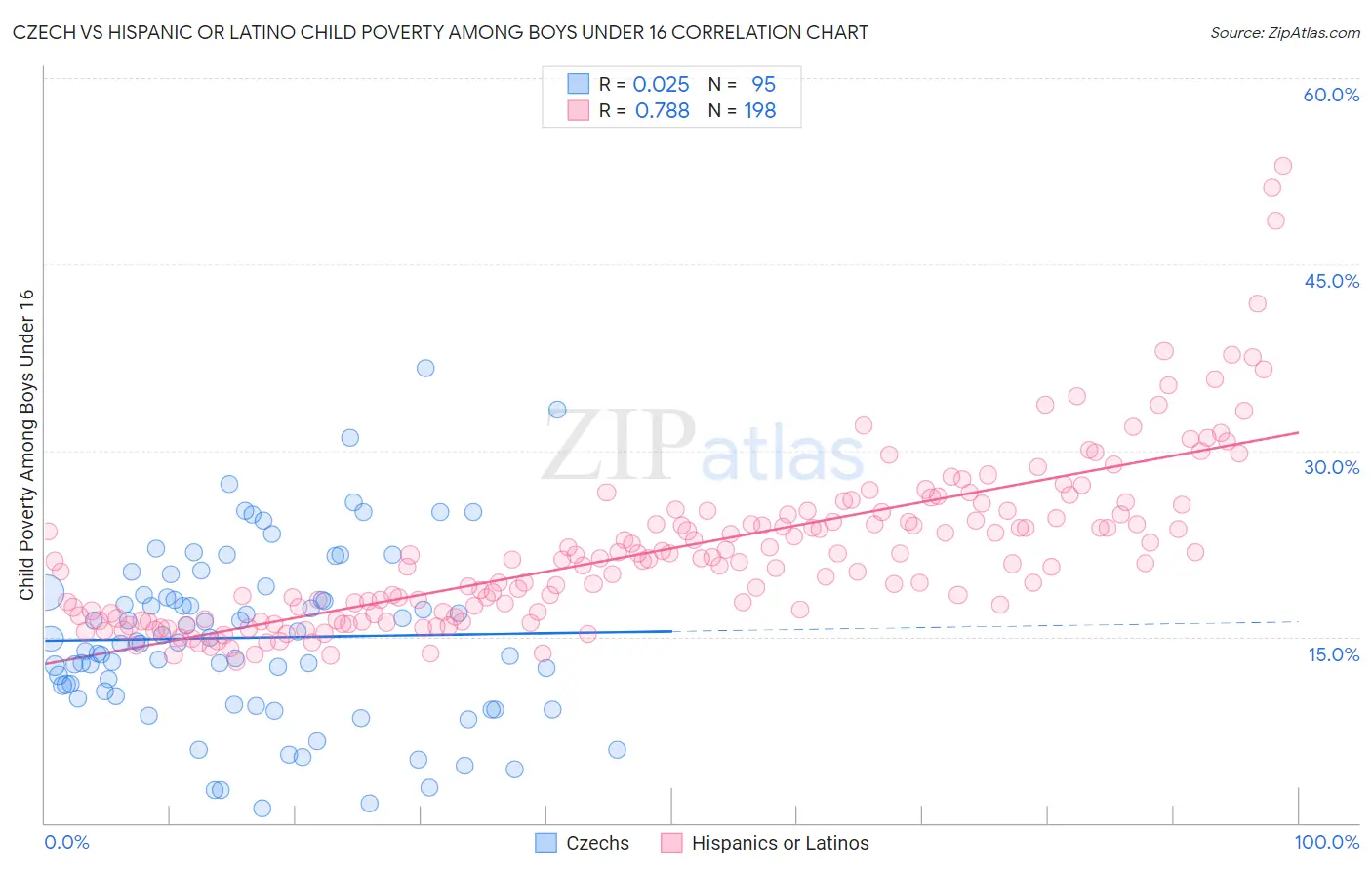 Czech vs Hispanic or Latino Child Poverty Among Boys Under 16