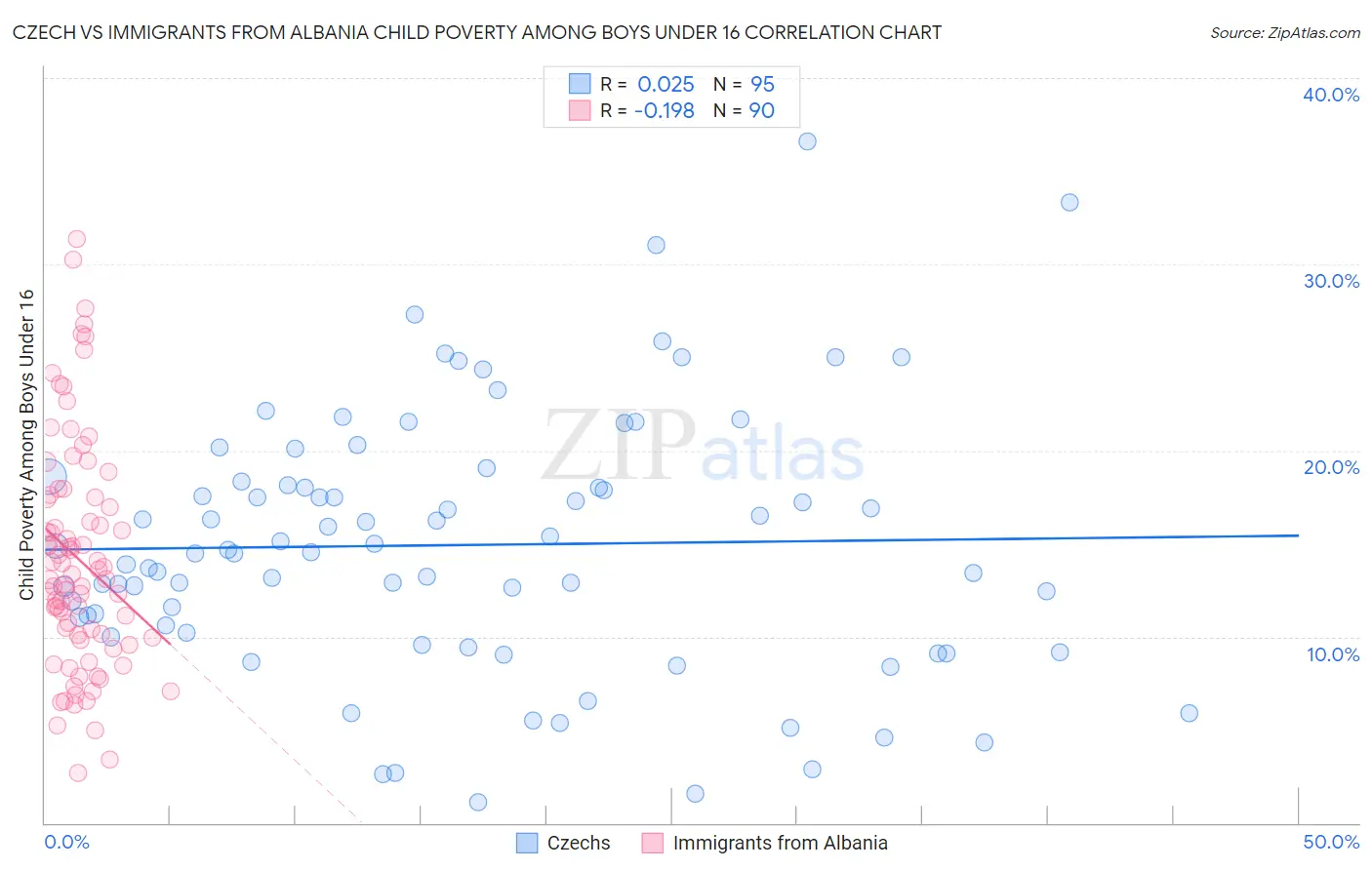 Czech vs Immigrants from Albania Child Poverty Among Boys Under 16