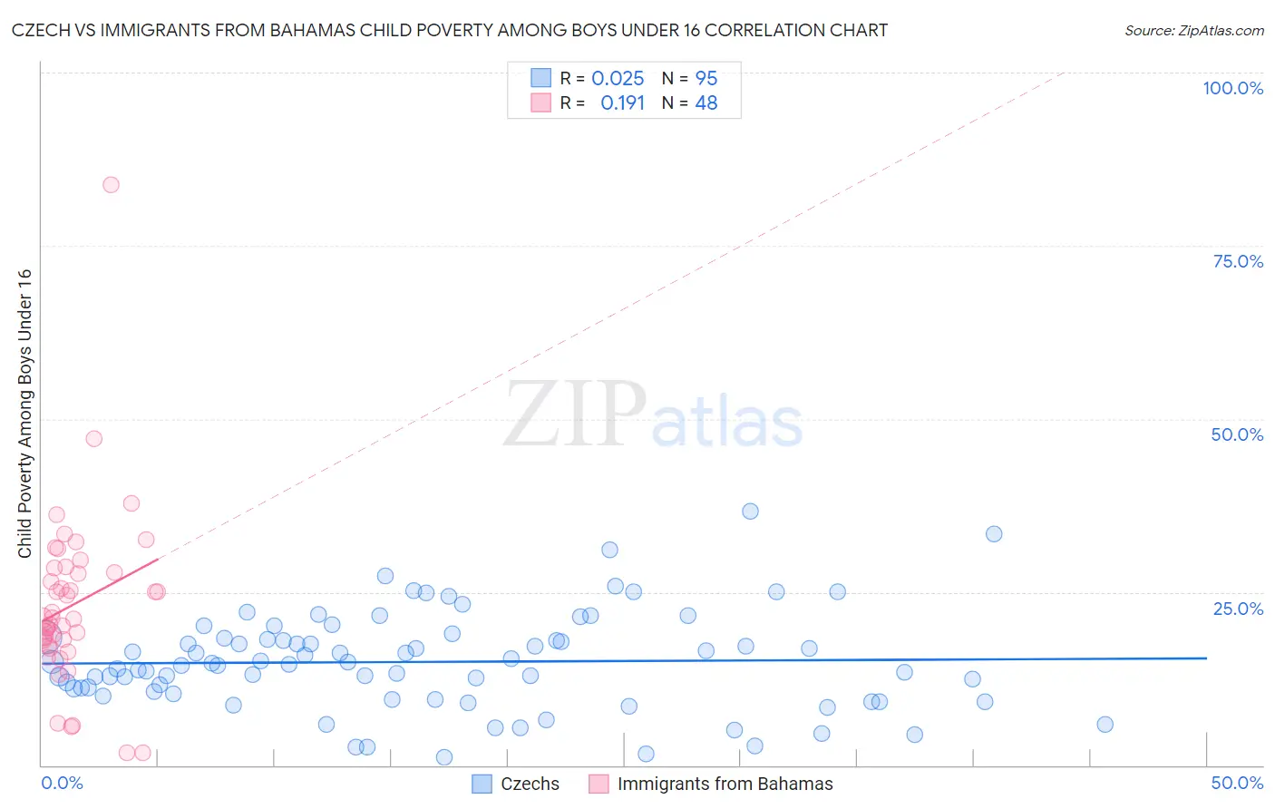 Czech vs Immigrants from Bahamas Child Poverty Among Boys Under 16