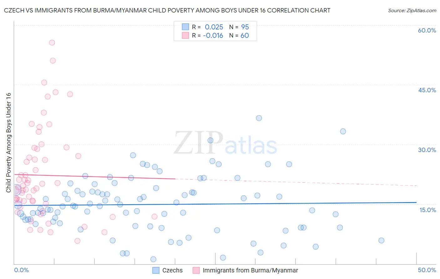 Czech vs Immigrants from Burma/Myanmar Child Poverty Among Boys Under 16