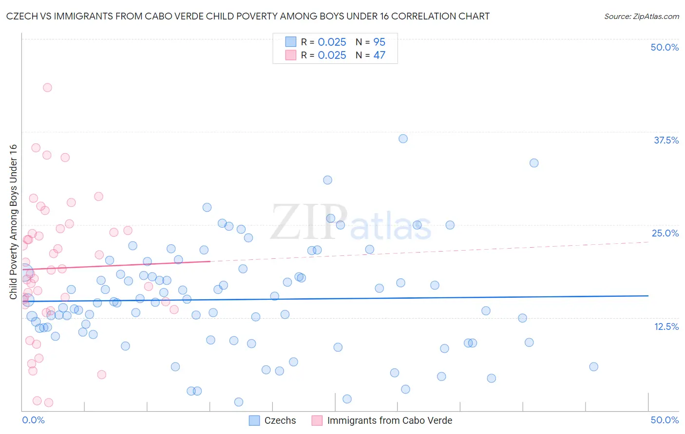 Czech vs Immigrants from Cabo Verde Child Poverty Among Boys Under 16