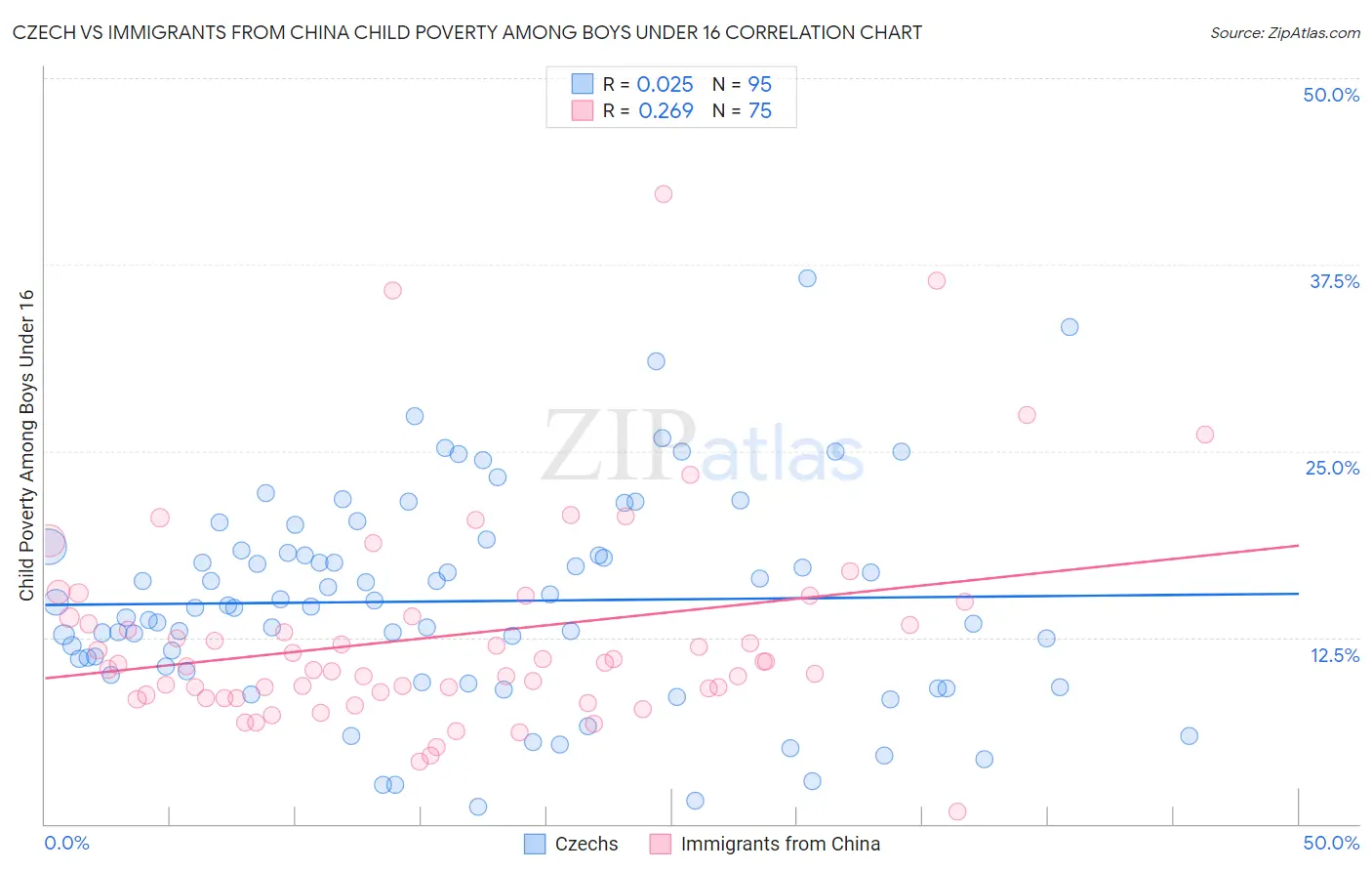 Czech vs Immigrants from China Child Poverty Among Boys Under 16