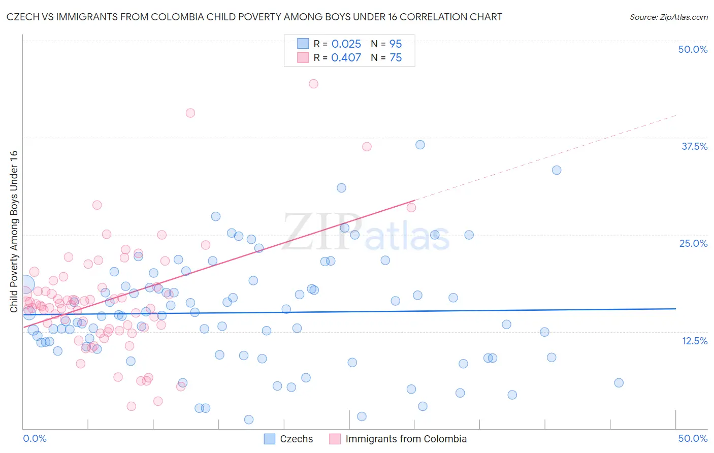 Czech vs Immigrants from Colombia Child Poverty Among Boys Under 16