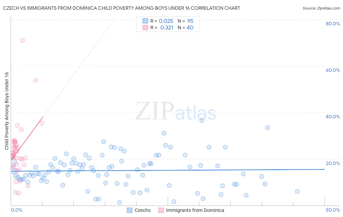 Czech vs Immigrants from Dominica Child Poverty Among Boys Under 16