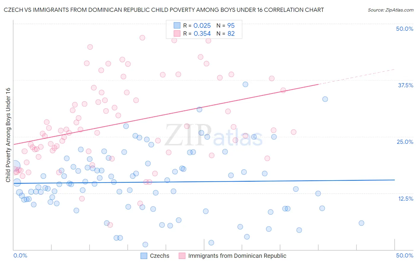 Czech vs Immigrants from Dominican Republic Child Poverty Among Boys Under 16