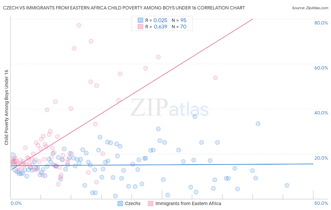 Czech vs Immigrants from Eastern Africa Child Poverty Among Boys Under 16
