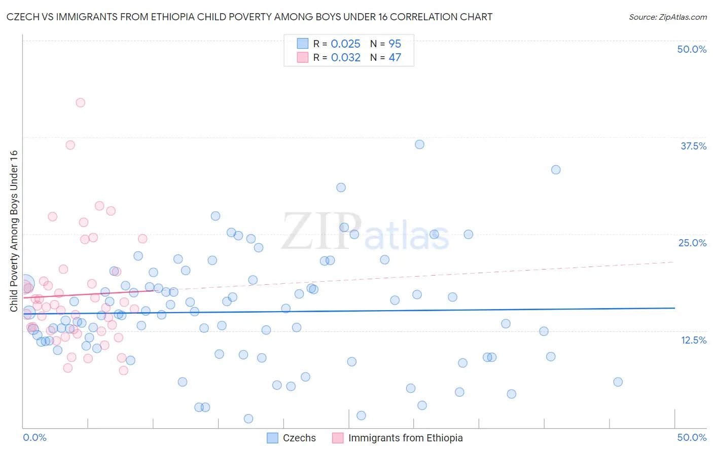 Czech vs Immigrants from Ethiopia Child Poverty Among Boys Under 16