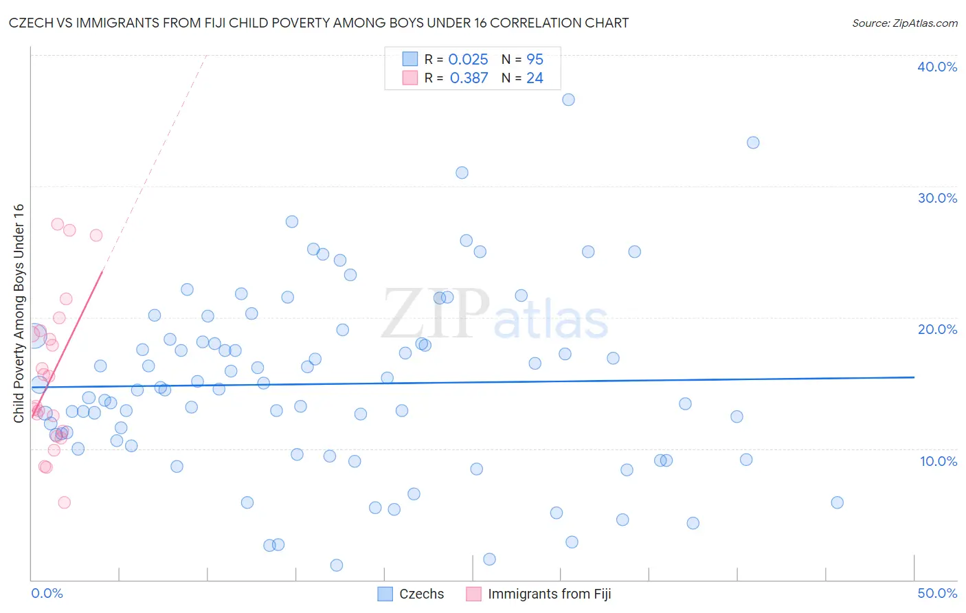 Czech vs Immigrants from Fiji Child Poverty Among Boys Under 16