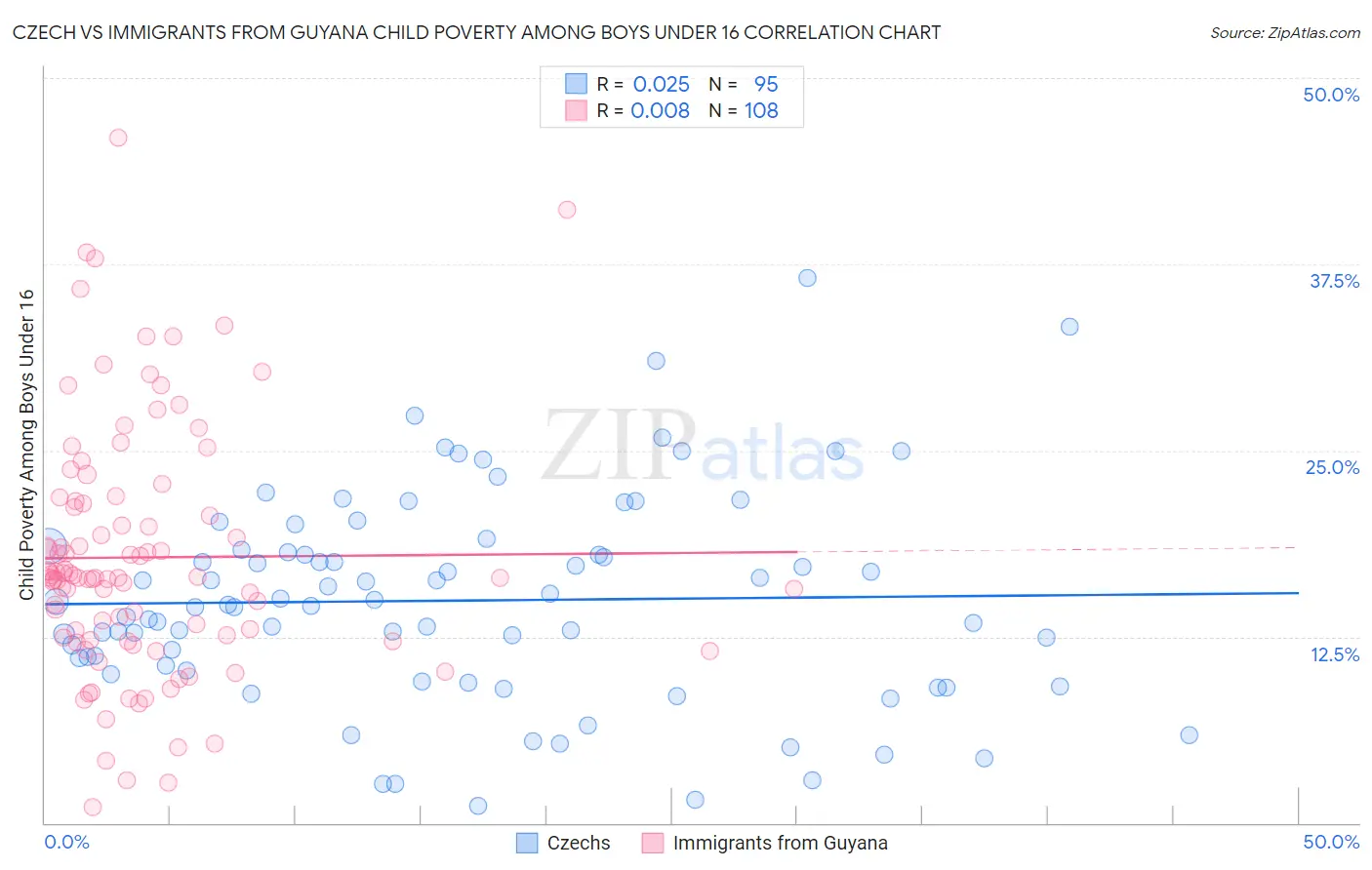 Czech vs Immigrants from Guyana Child Poverty Among Boys Under 16