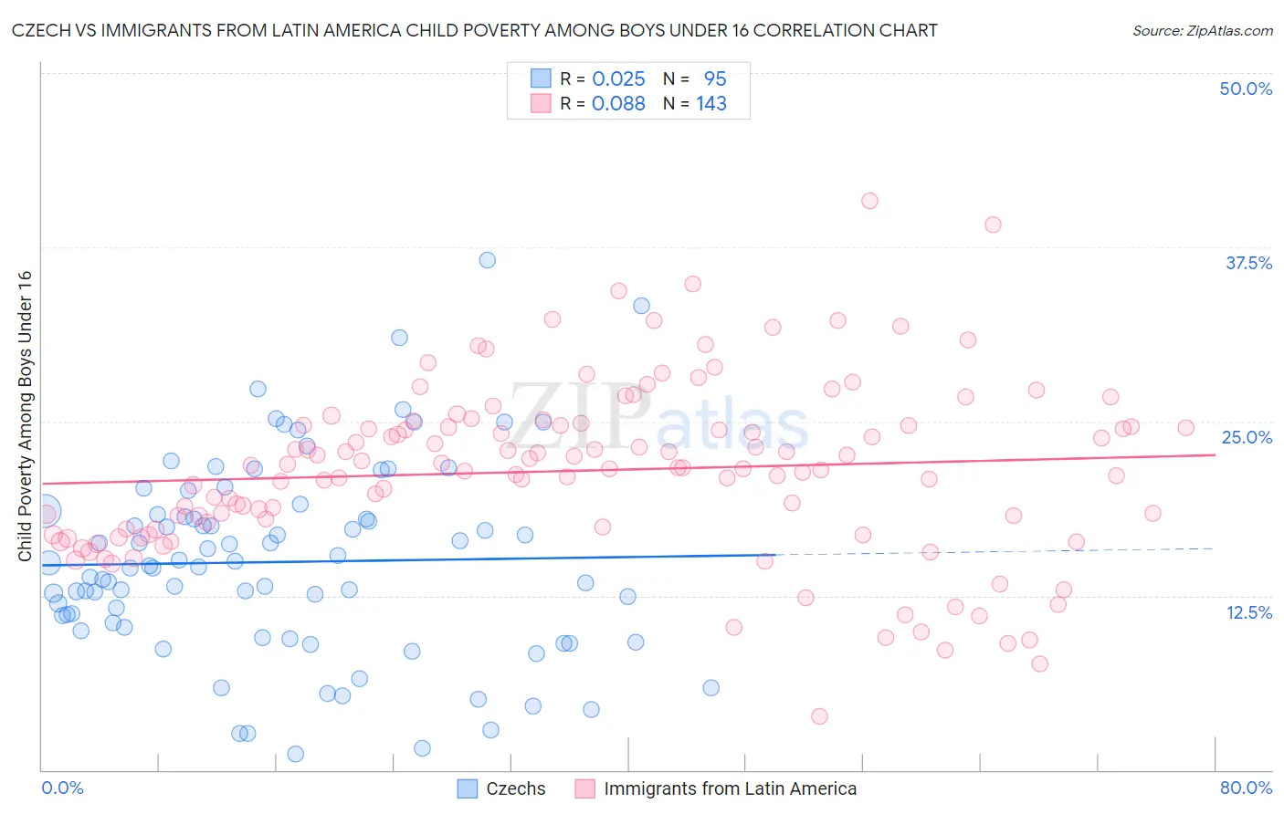 Czech vs Immigrants from Latin America Child Poverty Among Boys Under 16