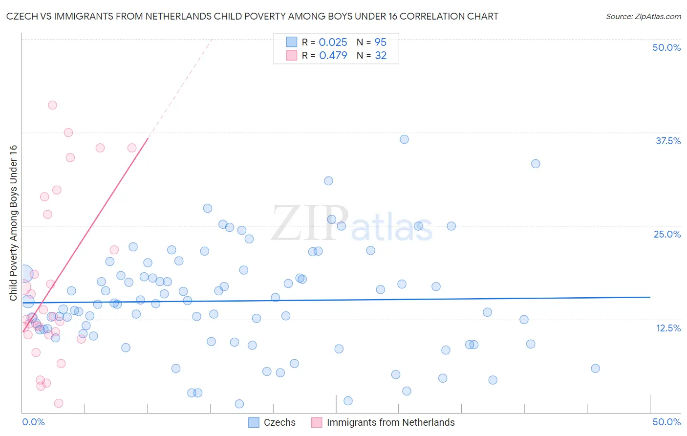 Czech vs Immigrants from Netherlands Child Poverty Among Boys Under 16