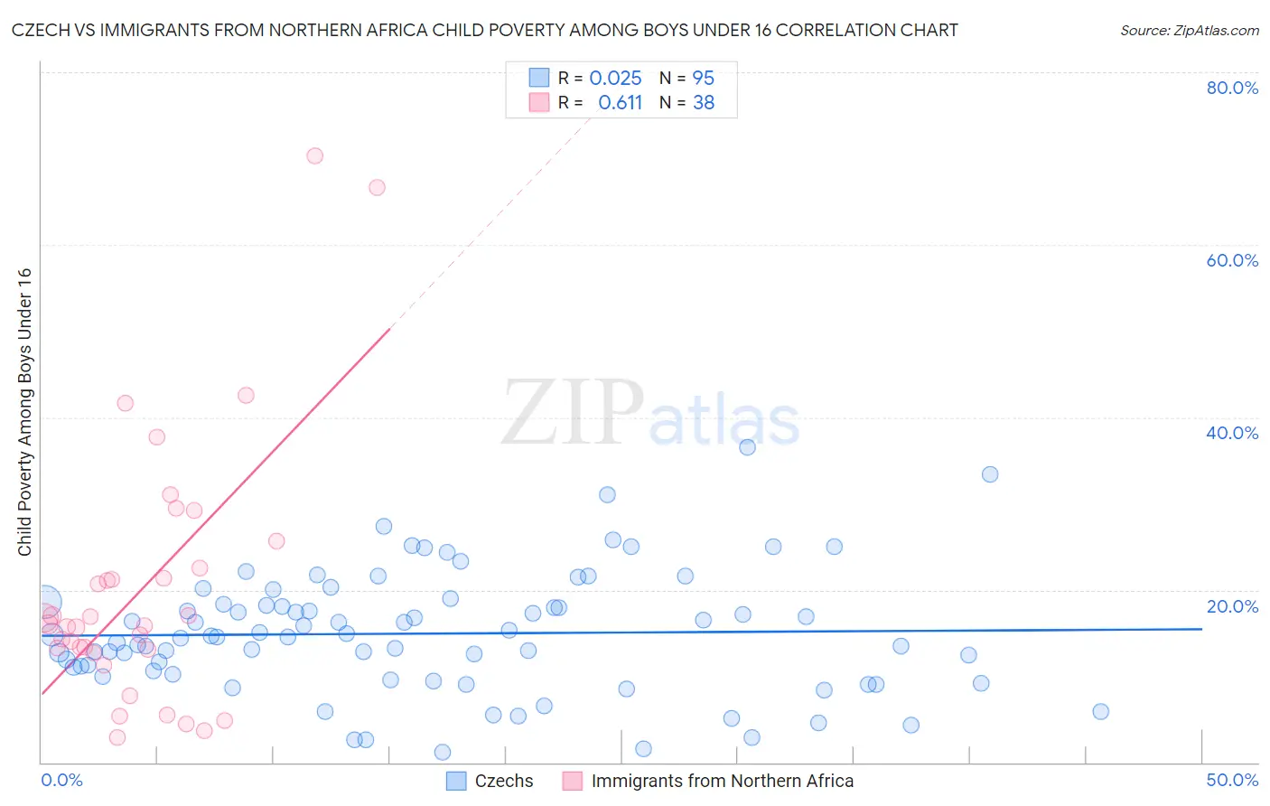 Czech vs Immigrants from Northern Africa Child Poverty Among Boys Under 16