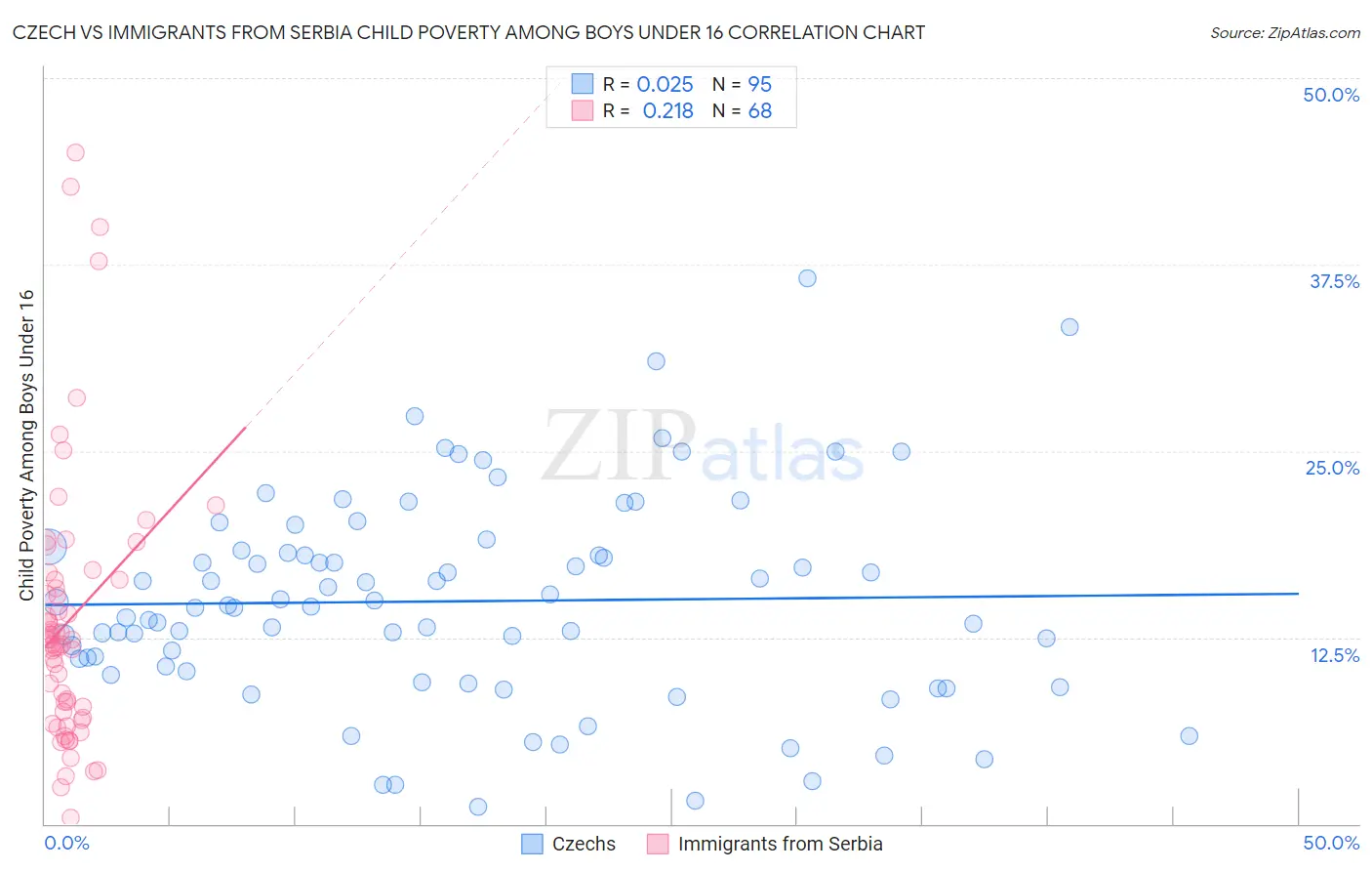 Czech vs Immigrants from Serbia Child Poverty Among Boys Under 16