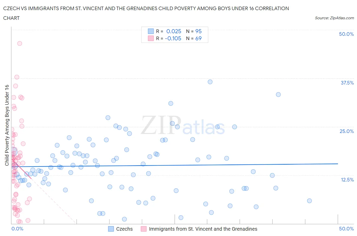 Czech vs Immigrants from St. Vincent and the Grenadines Child Poverty Among Boys Under 16