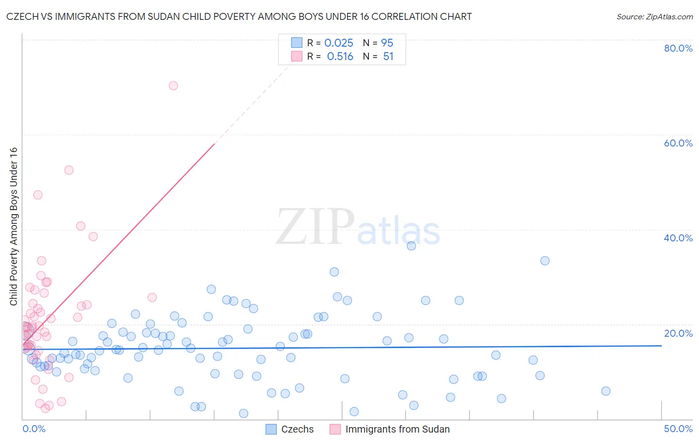 Czech vs Immigrants from Sudan Child Poverty Among Boys Under 16