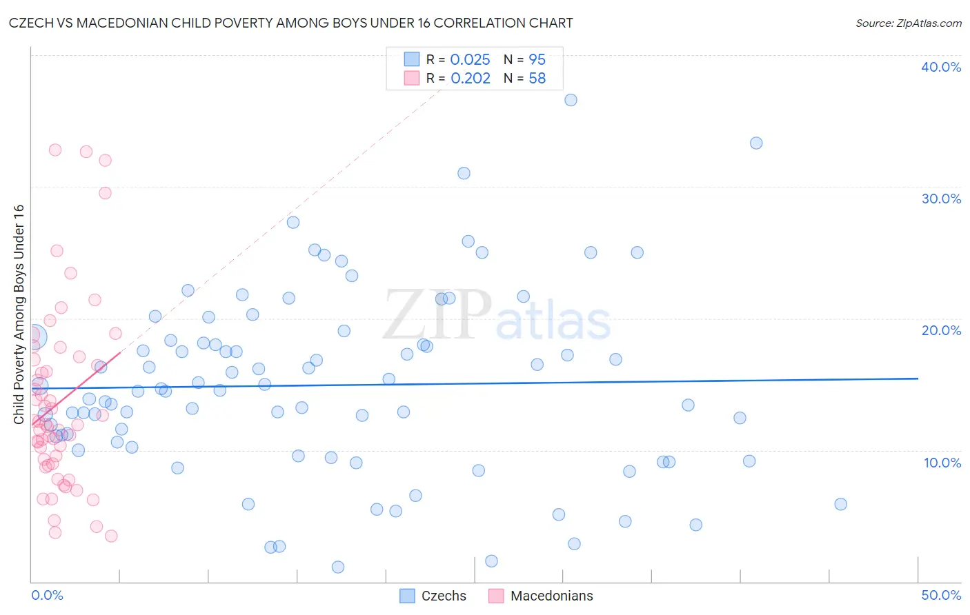 Czech vs Macedonian Child Poverty Among Boys Under 16