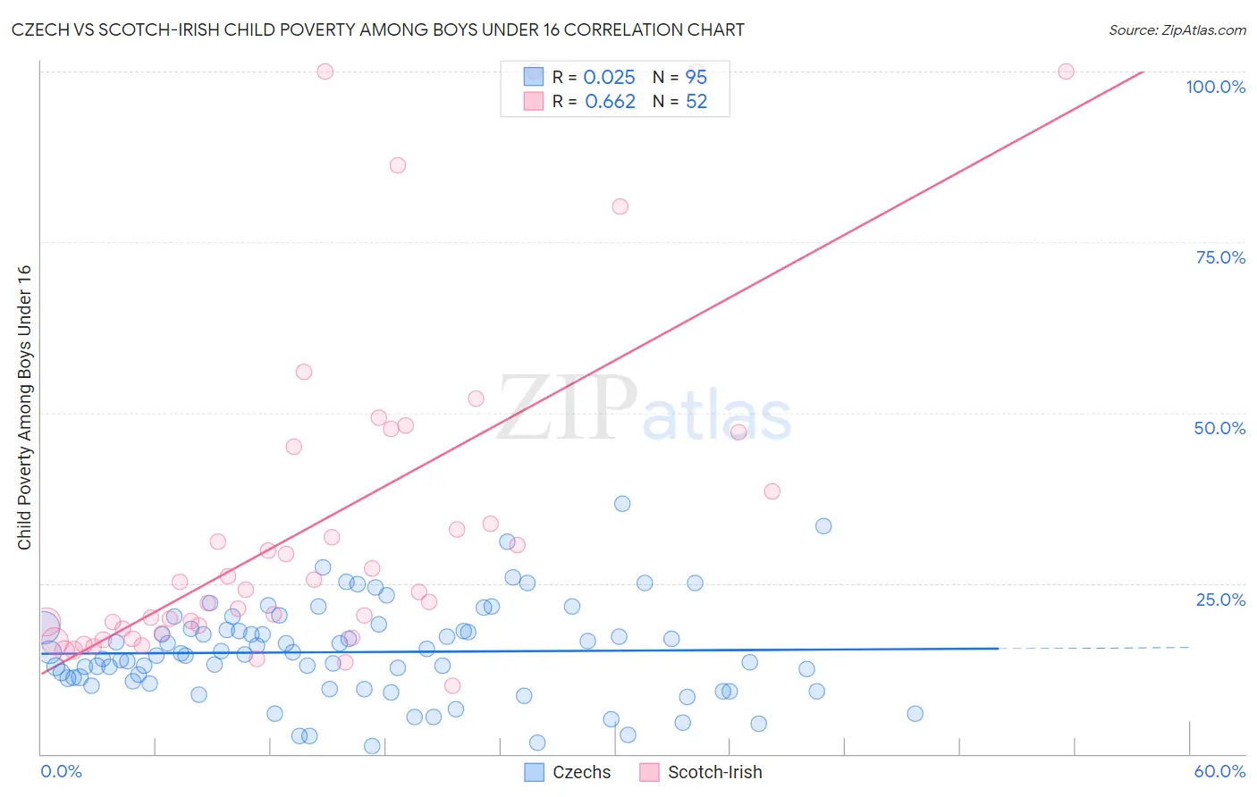 Czech vs Scotch-Irish Child Poverty Among Boys Under 16