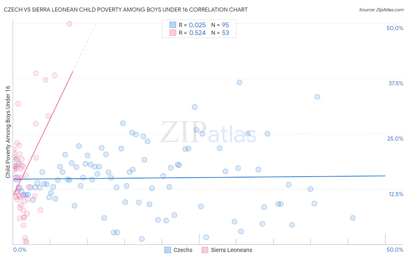 Czech vs Sierra Leonean Child Poverty Among Boys Under 16