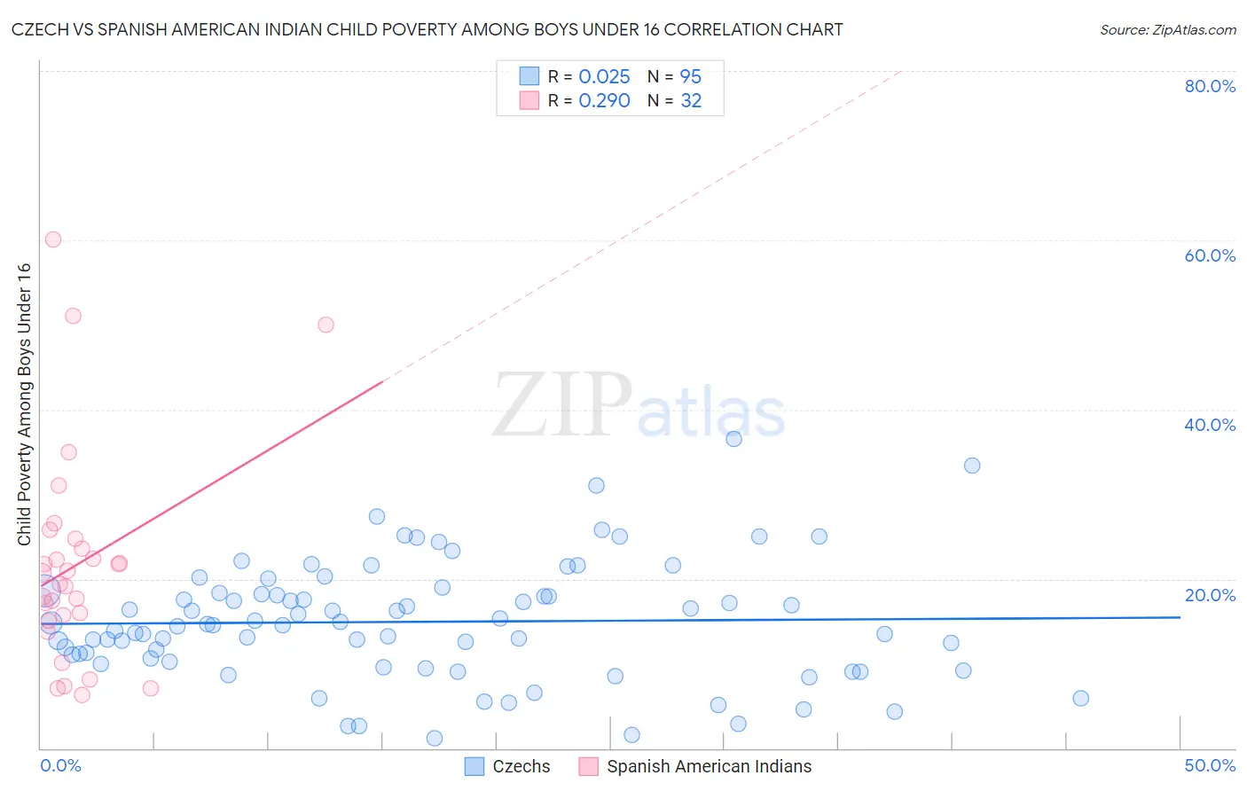 Czech vs Spanish American Indian Child Poverty Among Boys Under 16