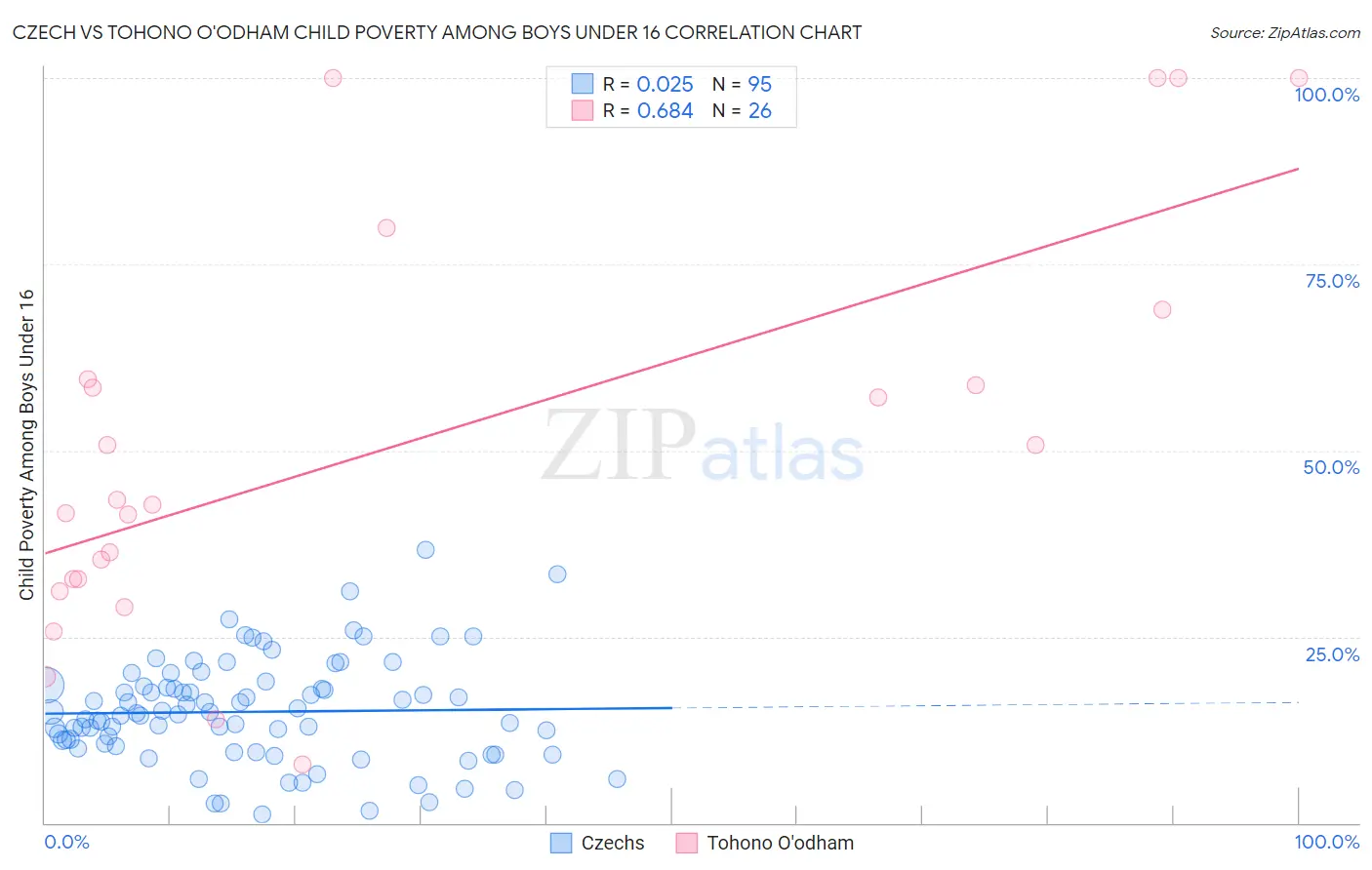 Czech vs Tohono O'odham Child Poverty Among Boys Under 16