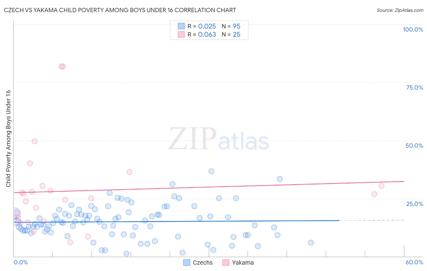 Czech vs Yakama Child Poverty Among Boys Under 16