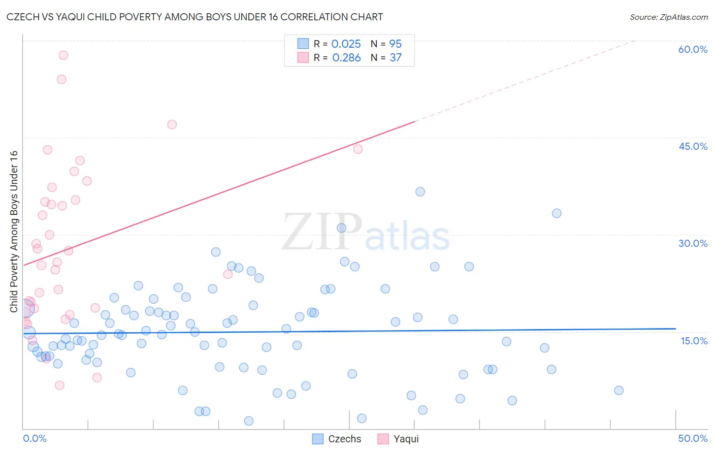 Czech vs Yaqui Child Poverty Among Boys Under 16