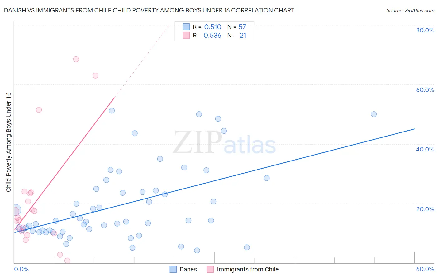 Danish vs Immigrants from Chile Child Poverty Among Boys Under 16