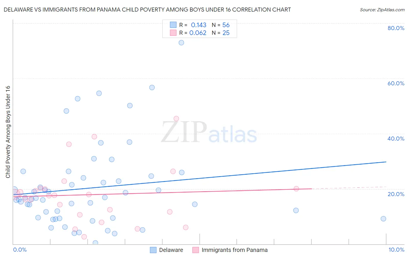 Delaware vs Immigrants from Panama Child Poverty Among Boys Under 16