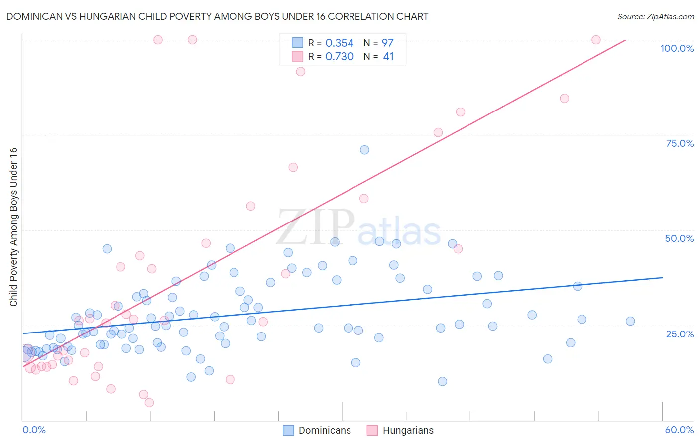Dominican vs Hungarian Child Poverty Among Boys Under 16