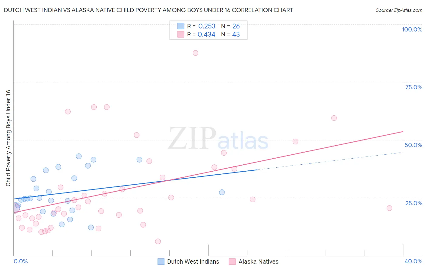 Dutch West Indian vs Alaska Native Child Poverty Among Boys Under 16