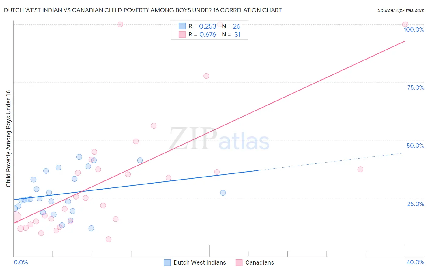 Dutch West Indian vs Canadian Child Poverty Among Boys Under 16