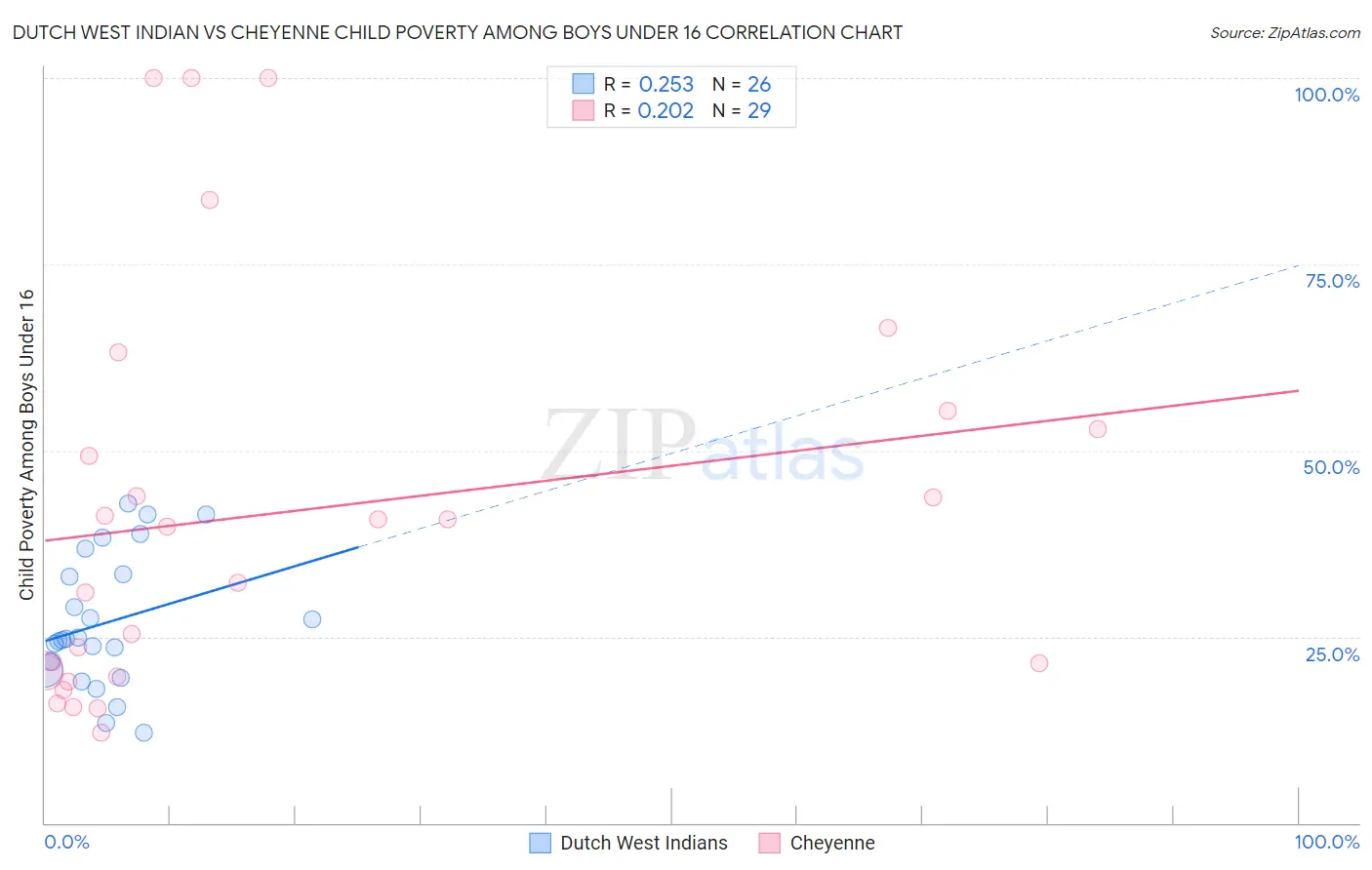 Dutch West Indian vs Cheyenne Child Poverty Among Boys Under 16