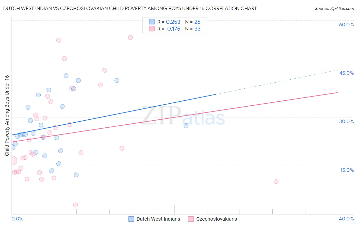 Dutch West Indian vs Czechoslovakian Child Poverty Among Boys Under 16