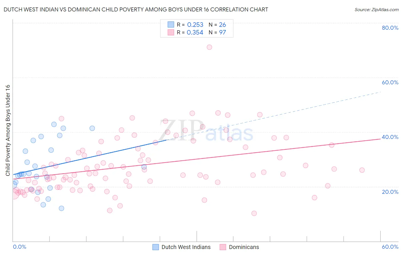 Dutch West Indian vs Dominican Child Poverty Among Boys Under 16