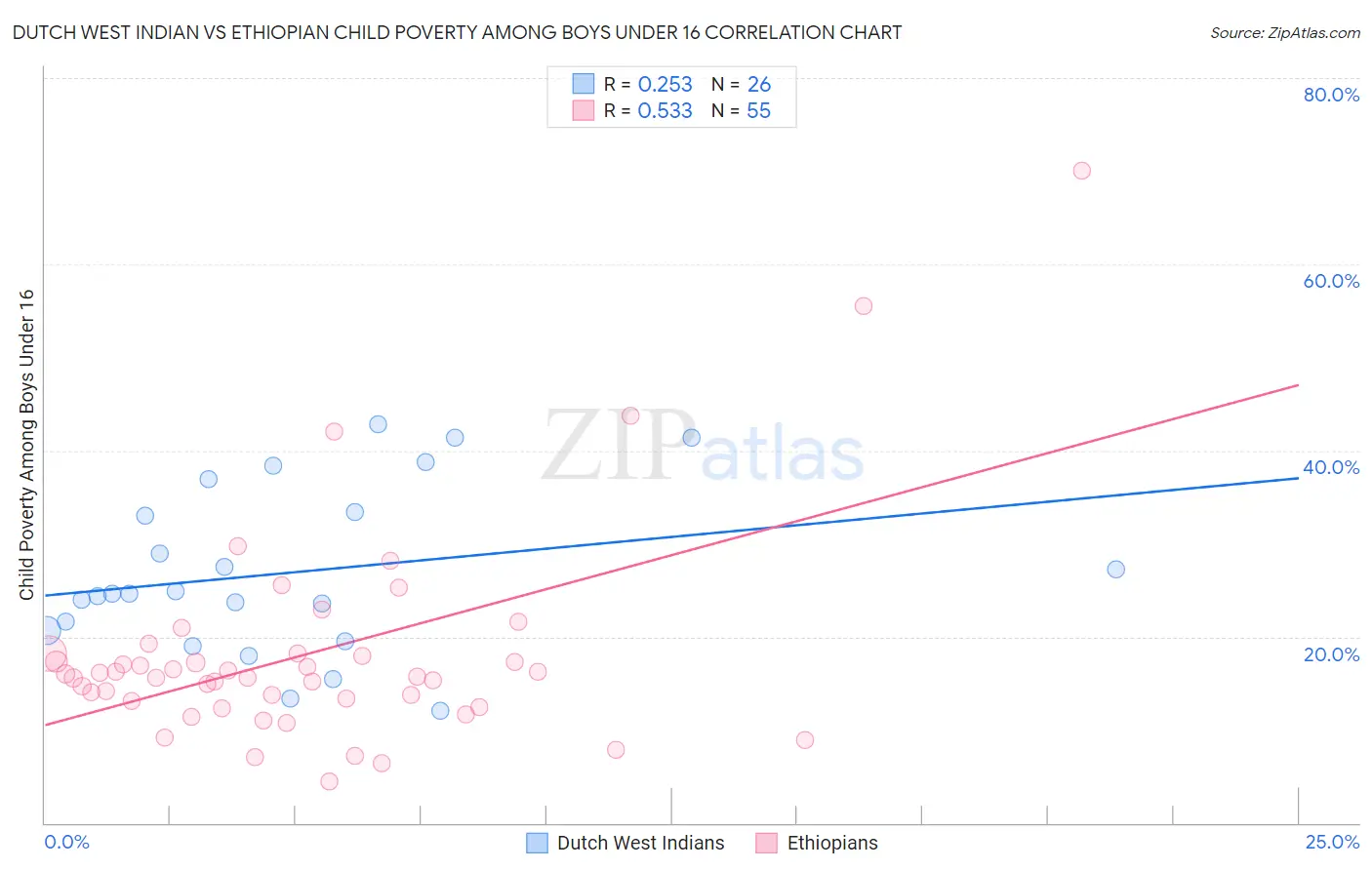 Dutch West Indian vs Ethiopian Child Poverty Among Boys Under 16