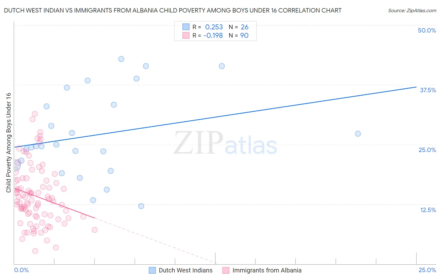 Dutch West Indian vs Immigrants from Albania Child Poverty Among Boys Under 16