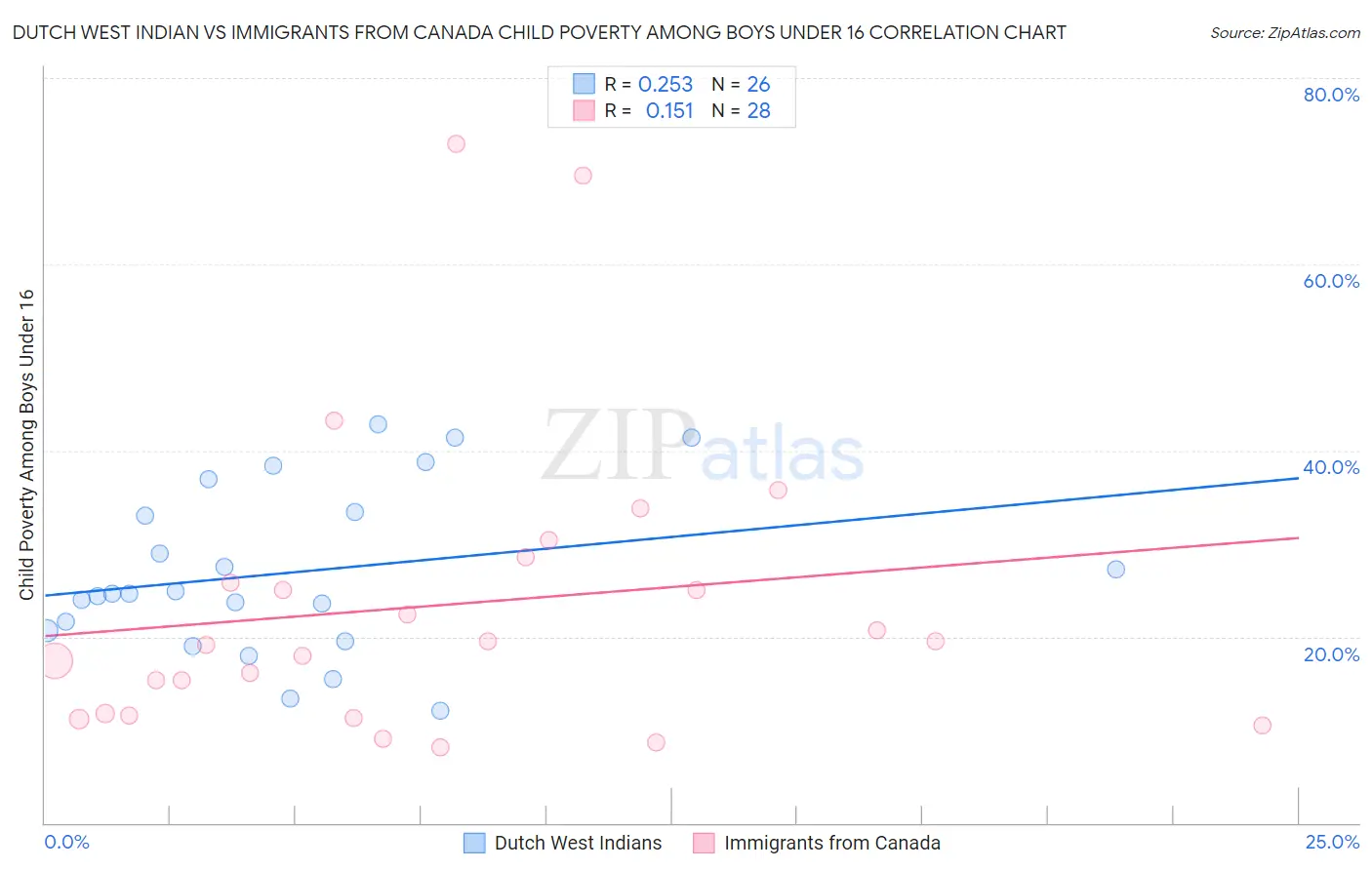 Dutch West Indian vs Immigrants from Canada Child Poverty Among Boys Under 16