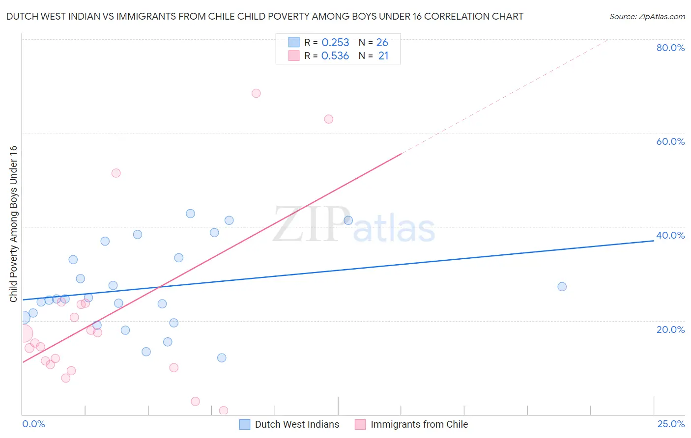 Dutch West Indian vs Immigrants from Chile Child Poverty Among Boys Under 16
