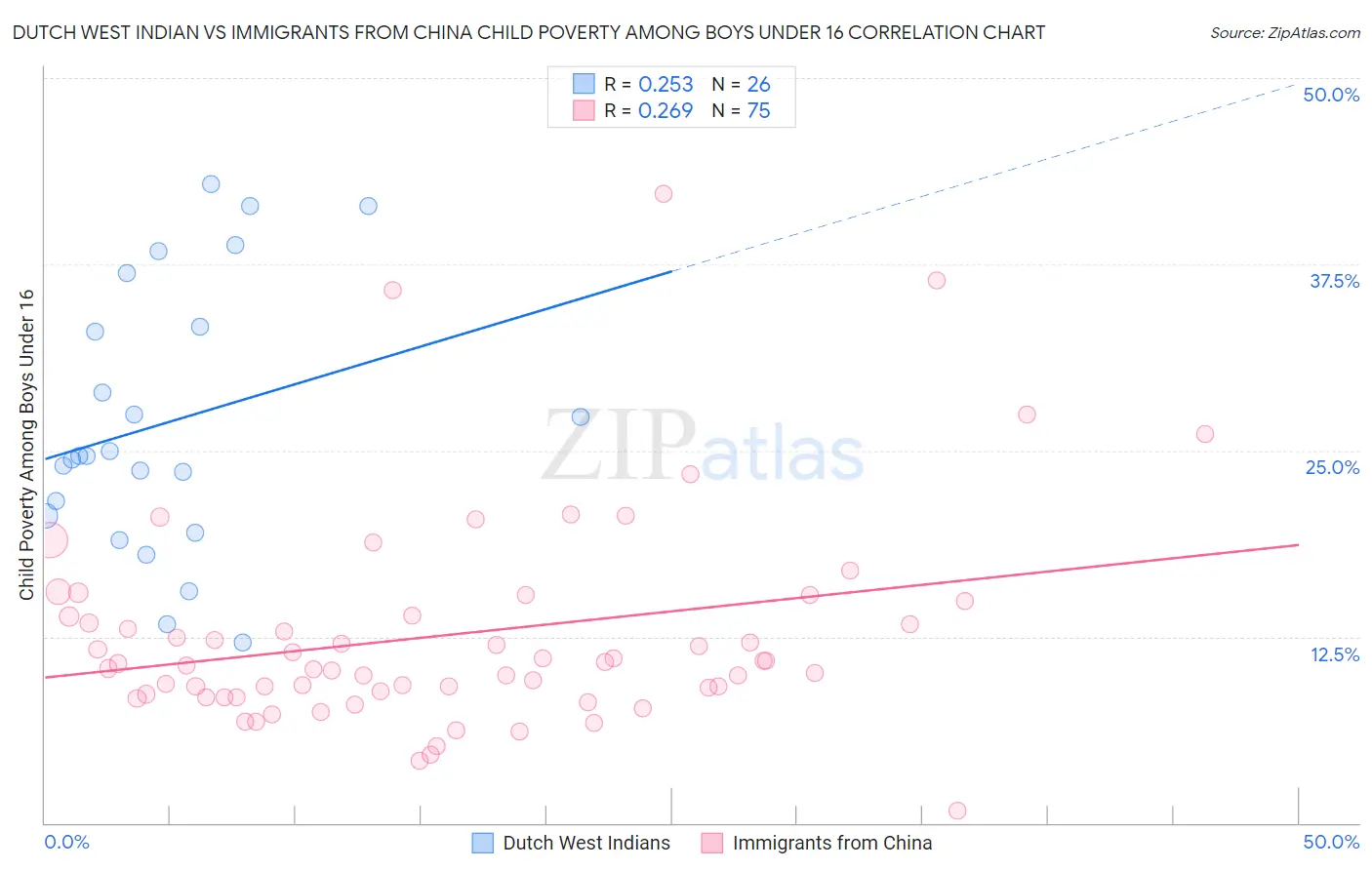Dutch West Indian vs Immigrants from China Child Poverty Among Boys Under 16
