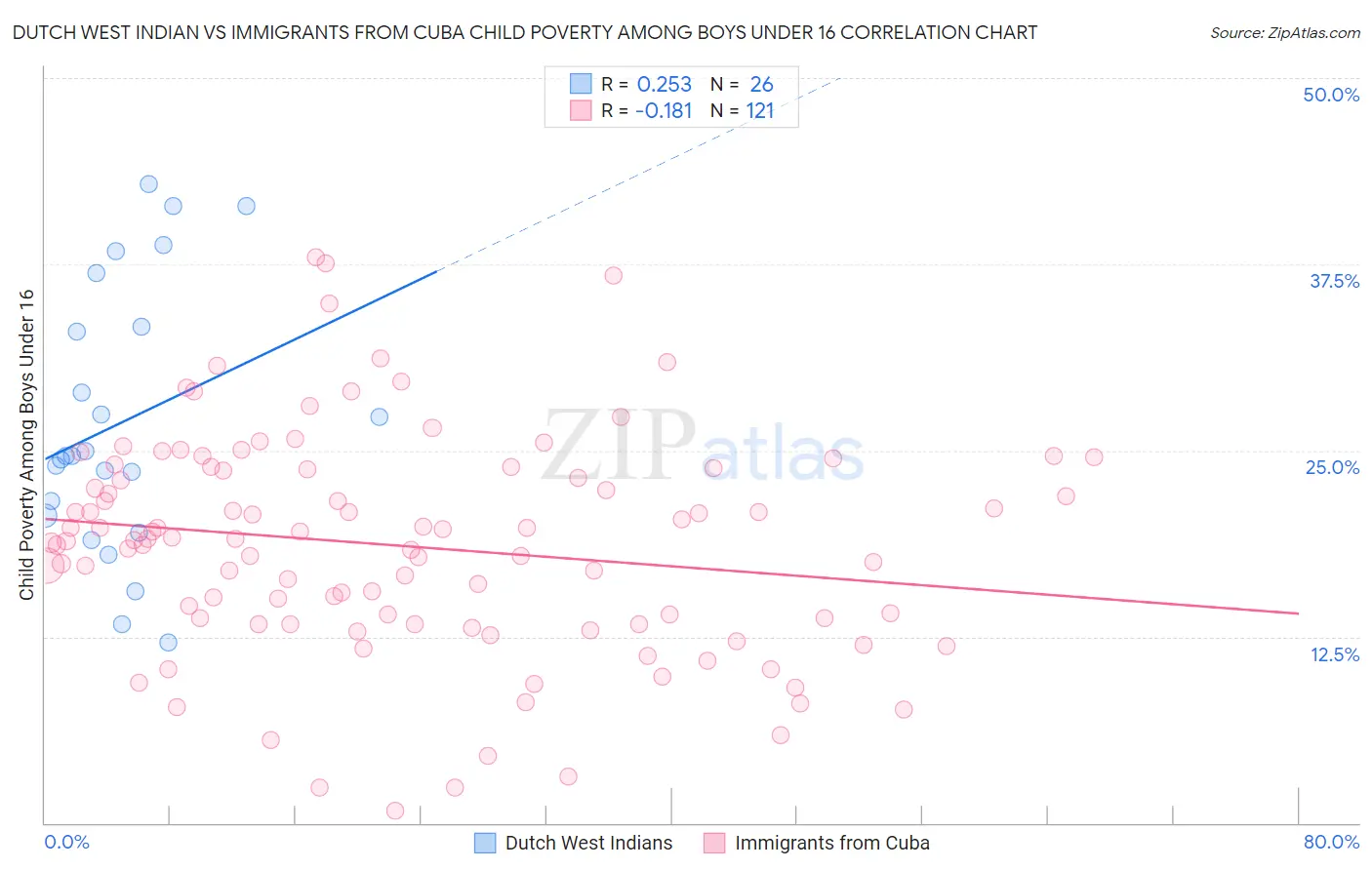 Dutch West Indian vs Immigrants from Cuba Child Poverty Among Boys Under 16