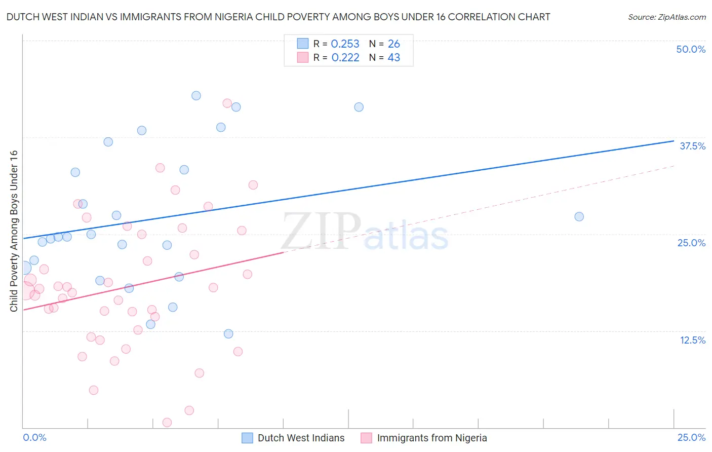 Dutch West Indian vs Immigrants from Nigeria Child Poverty Among Boys Under 16