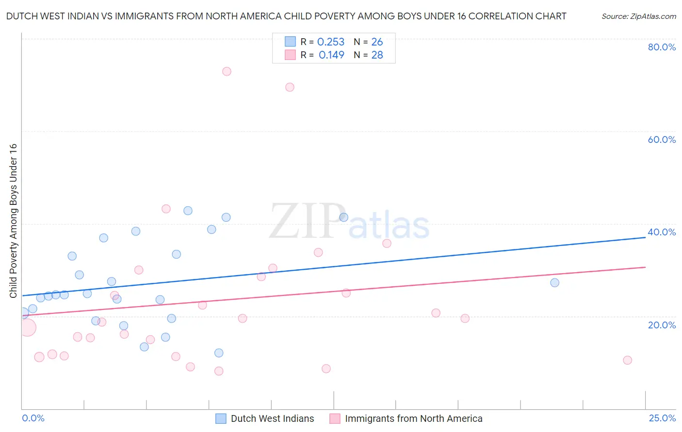 Dutch West Indian vs Immigrants from North America Child Poverty Among Boys Under 16