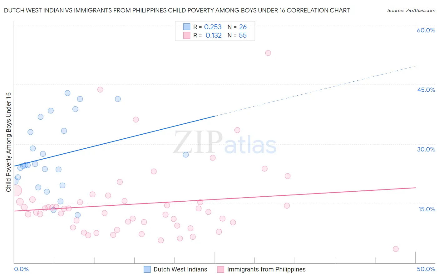 Dutch West Indian vs Immigrants from Philippines Child Poverty Among Boys Under 16