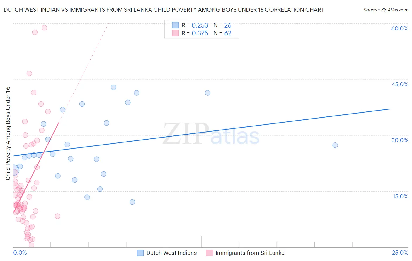 Dutch West Indian vs Immigrants from Sri Lanka Child Poverty Among Boys Under 16